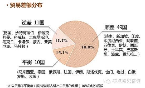 附圖: 我國與“一帶一路”沿線國家貿易差額分布及順逆差主要來源